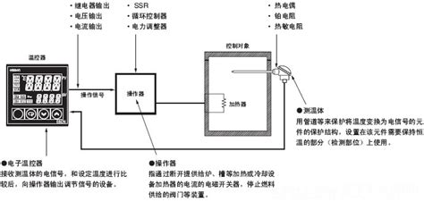溫控器怎么設置,溫控器怎么設置參數縮略圖