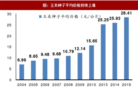 玉米種子價格表多少錢一斤,玉米種子價格表多少錢一斤v縮略圖