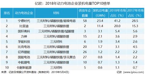 動力電池排行榜前十名(動力電池排行榜前十名全球)縮略圖