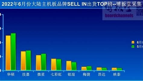 電腦主板排行榜前十名(臺式電腦主板排行榜前十名)縮略圖