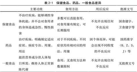保健品和藥品的區(qū)別(保健品和藥品的區(qū)別標(biāo)志圖片)縮略圖