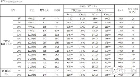 節能燈瓦數怎么選,節能燈瓦數怎么選合適縮略圖