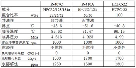 制冷劑r32與r22 r410a的區(qū)別,制冷劑r32與r22 的區(qū)別縮略圖
