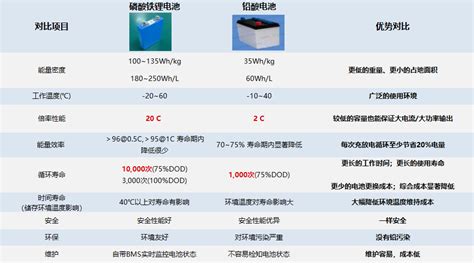 鉛酸電池壽命一般是幾年,鋰電池壽命一般是幾年縮略圖