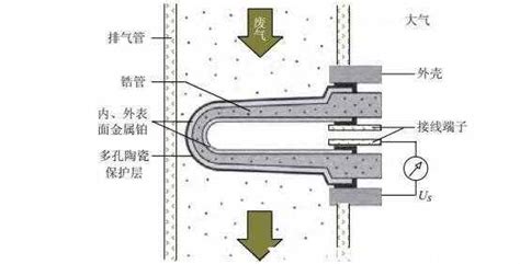 氧傳感器作用(氧傳感器作用及工作原理)縮略圖