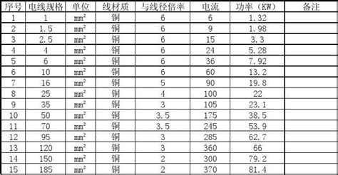 電線平方規(guī)格一覽表(電線平方規(guī)格一覽表怎么看)縮略圖