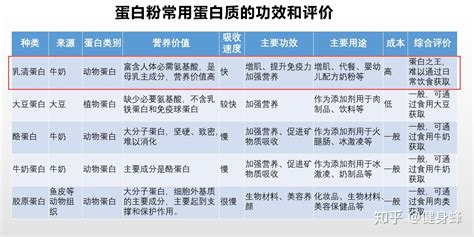 蛋白粉價格,蛋白粉價格多少錢一桶縮略圖