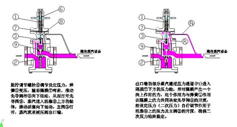 減壓閥工作原理(減壓閥工作原理動(dòng)畫圖)縮略圖