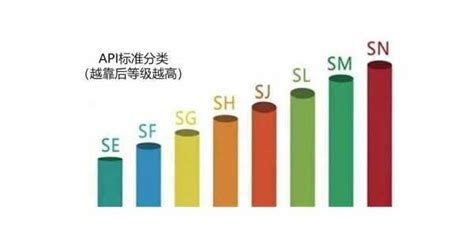 機油級別分類高低,機油級別分類高低sn和sp縮略圖
