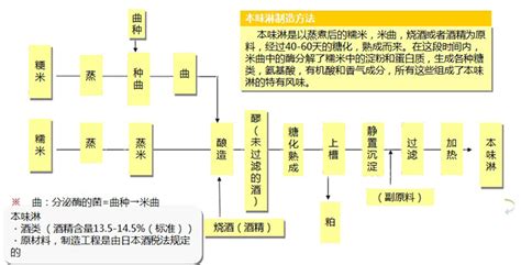 味淋的正確使用方法,味淋的用法和用量縮略圖
