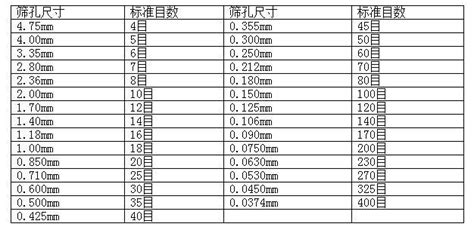 篩子目數與孔徑對照表標準,常用篩子孔徑和目數對應表縮略圖