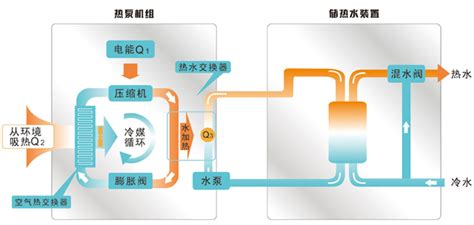 熱泵空調工作原理,熱泵空調工作原理圖解縮略圖