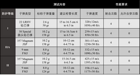 防彈衣等級標準(防彈衣等級標準6級多少錢)縮略圖