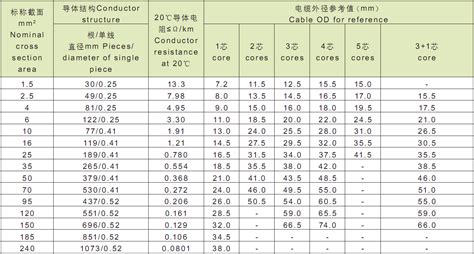 電纜線規(guī)格型號及參數(shù),電纜線規(guī)格型號及參數(shù)選用縮略圖