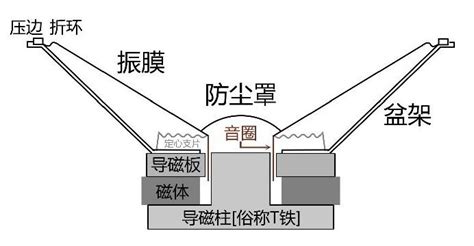 揚(yáng)聲器原理(揚(yáng)聲器原理動(dòng)畫演示)縮略圖