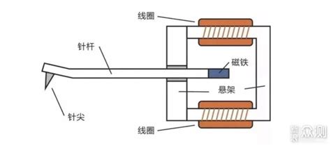 唱片機(jī)的工作原理,唱片機(jī)的工作原理是什么縮略圖