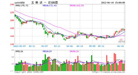五糧液股票行情縮略圖