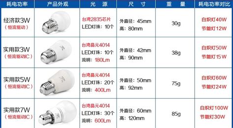 節(jié)能燈泡價格大全(節(jié)能燈泡圖片大全)縮略圖
