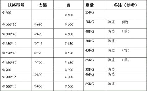 井蓋的規(guī)格型號(井蓋的規(guī)格型號及代號)縮略圖