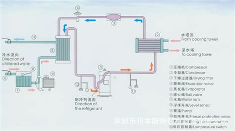 冷水機(jī)的作用是什么,冷水機(jī)的作用及用途縮略圖