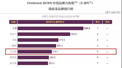 華潤漆排名第幾(華潤漆是哪的)縮略圖