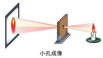 無影燈原理,無影燈原理示意圖縮略圖