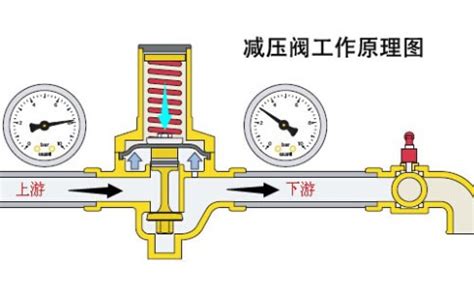 煤氣罐減壓閥如何調節(煤氣罐減壓閥如何調節最安全)縮略圖
