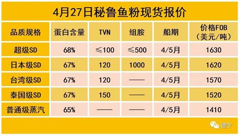 魚粉價格行情今日報價(魚粉價格最新行情今日)縮略圖