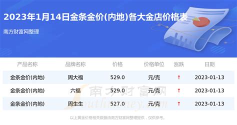 金條多少錢一克2023年今天黃金價格,2023黃金金條價格今天多少一克縮略圖