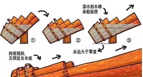木桶理論,木桶理論告訴我們什么道理縮略圖