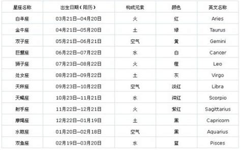 星座表是按農歷還是陽歷算(星座表十二星座查詢)縮略圖