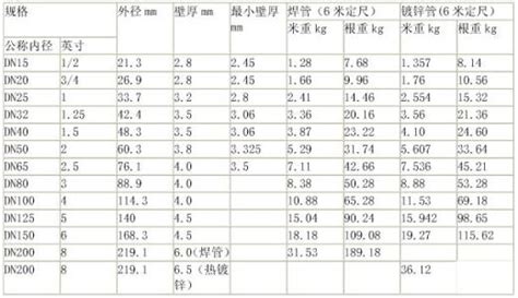 鍍鋅鋼管價格(鍍鋅鋼管價格最新價格多少錢一米)縮略圖
