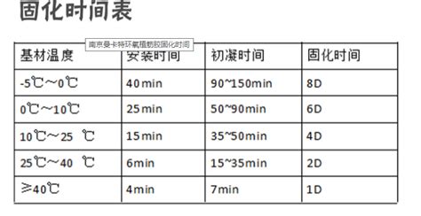 植筋膠凝固時間需要多久(高強植筋膠凝固時間多久)縮略圖