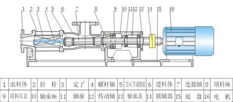 單螺桿泵分解圖,單螺桿泵工作動畫示意圖縮略圖