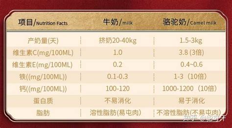 駱駝奶粉價目表(駱駝奶粉價目表圖片)縮略圖