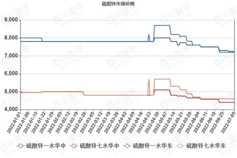 硫酸鋅價格(硫酸鋅價格多少錢一噸)縮略圖
