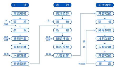 醬香白酒的釀造工藝流程,醬香白酒的釀造工藝流程圖縮略圖