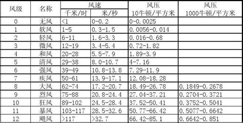 風速儀對照表,風速儀對照表怎么看縮略圖