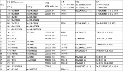 不銹鋼牌號(hào)有哪些,導(dǎo)磁不銹鋼牌號(hào)有哪些縮略圖