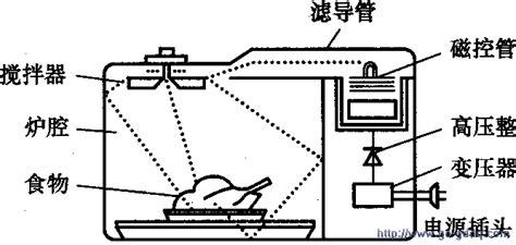 微波爐原理(微波爐原理動(dòng)畫演示視頻)縮略圖