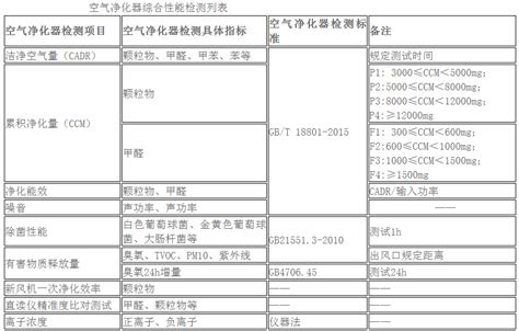 凈化器檢測報告,凈化器檢測報告時間縮略圖