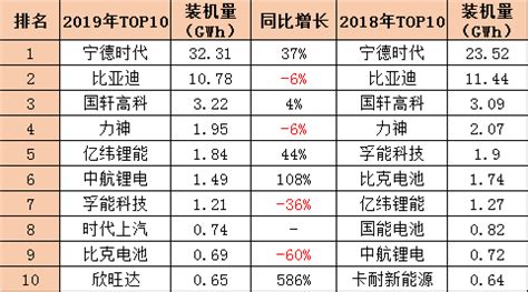 動力電池公司排名(動力電池公司排名30)縮略圖