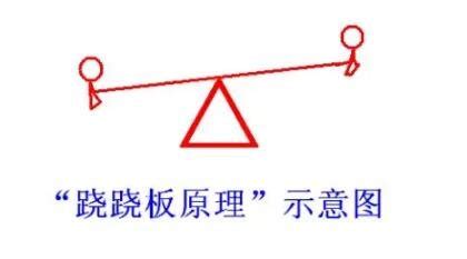 蹺蹺板的原理,蹺蹺板的原理兒童講解縮略圖