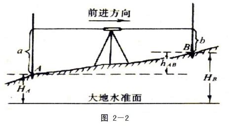 水準儀測量標高計算方法(水準儀測量標高計算方法圖解)縮略圖