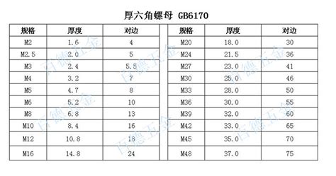 螺帽尺寸規格表,螺帽尺寸規格表與扳手的對照縮略圖