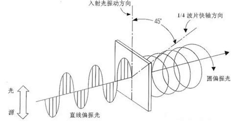 偏光鏡原理(偏光鏡原理圖解)縮略圖