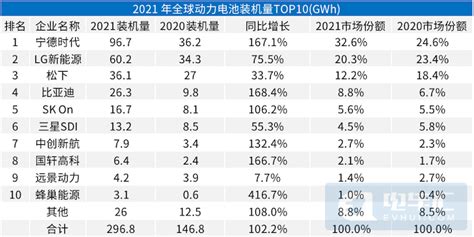 動力電池排名,動力電池排名前十名縮略圖