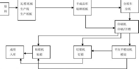 紙箱廠生產(chǎn)工藝流程及設(shè)備,紙箱廠生產(chǎn)工藝流程及設(shè)備視頻縮略圖