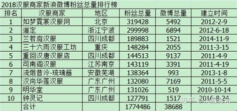 漢服品牌排行榜前十名,漢服品牌排行榜前十名女縮略圖