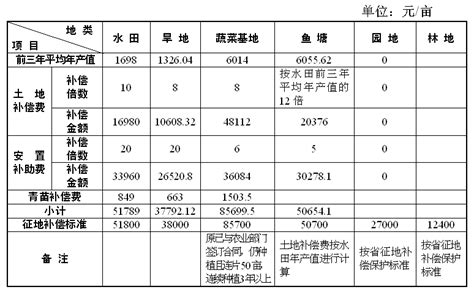 白皮松征地賠償標準,征地白皮松賠償明細表縮略圖